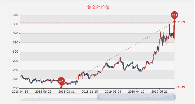 黄金震荡攀升刷新六年新高，金价不断向上突破（1）